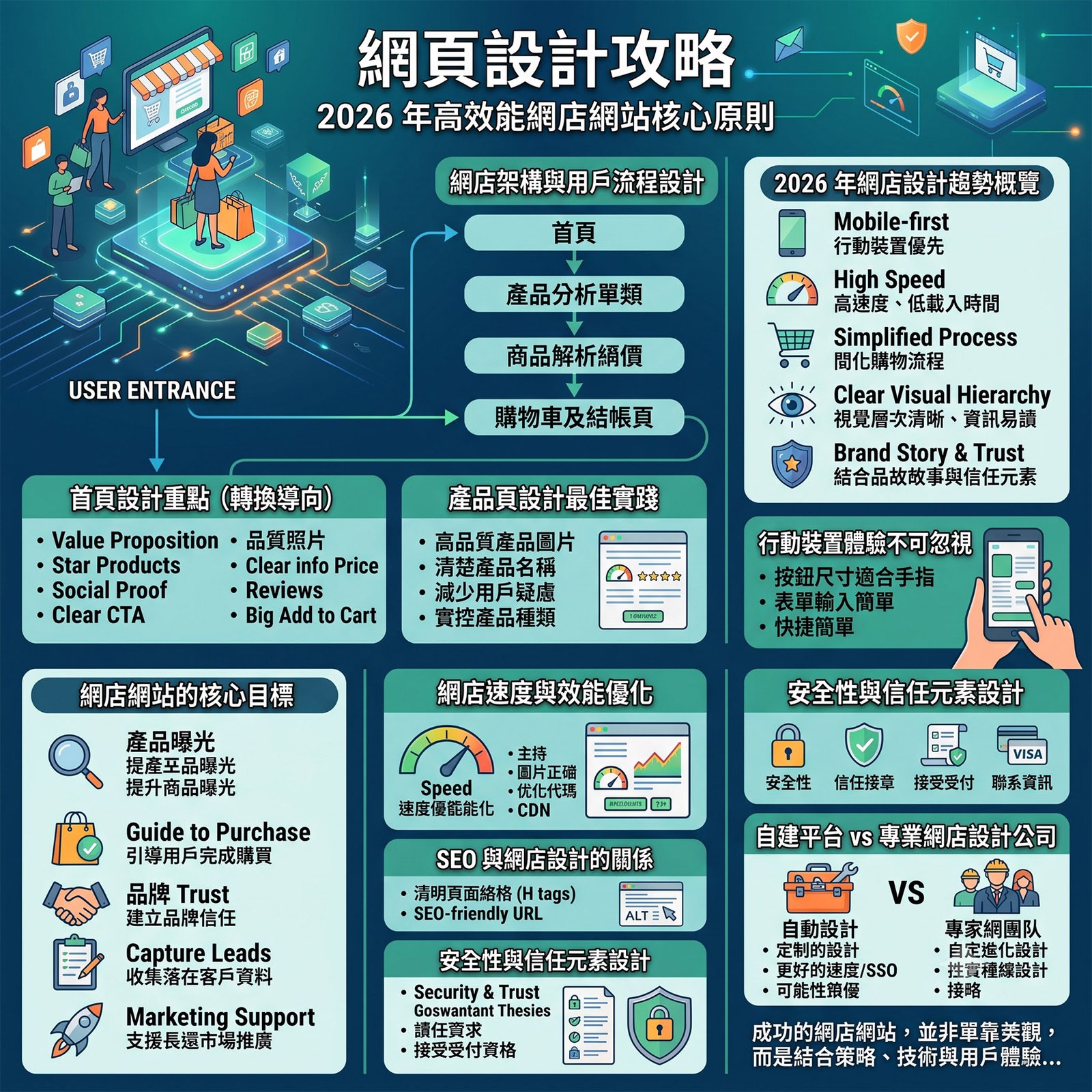 網頁設計攻略