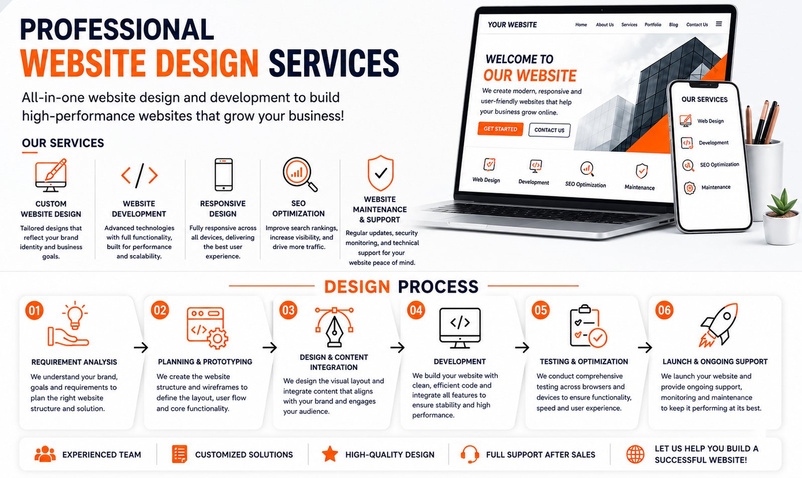 Website Design & Development Process